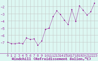 Courbe du refroidissement olien pour Monte Generoso
