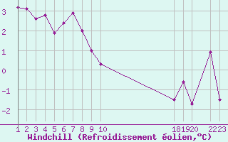 Courbe du refroidissement olien pour Sint Katelijne-waver (Be)