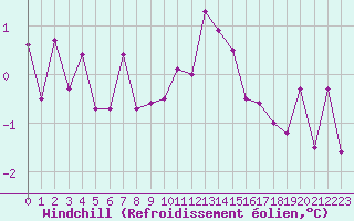 Courbe du refroidissement olien pour Radstadt