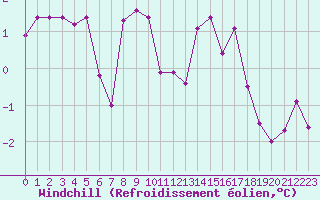 Courbe du refroidissement olien pour Evreux (27)