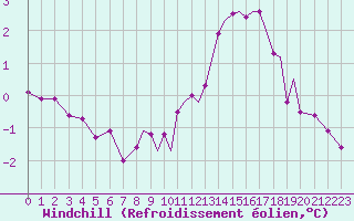 Courbe du refroidissement olien pour Hawarden