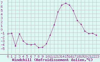 Courbe du refroidissement olien pour Embrun (05)