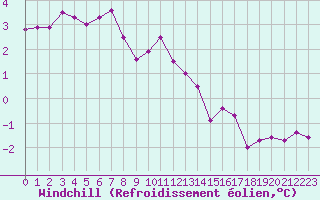 Courbe du refroidissement olien pour Bruxelles (Be)