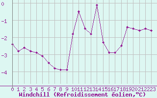 Courbe du refroidissement olien pour Sain-Bel (69)
