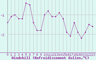Courbe du refroidissement olien pour Dieppe (76)