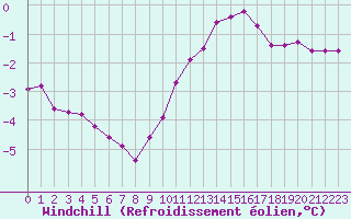 Courbe du refroidissement olien pour Douzy (08)