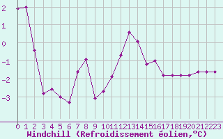 Courbe du refroidissement olien pour Dieppe (76)