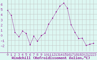 Courbe du refroidissement olien pour Deuselbach