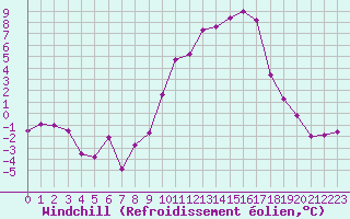 Courbe du refroidissement olien pour Sablires Oara (07)