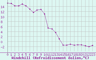 Courbe du refroidissement olien pour Wasserkuppe