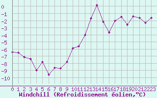 Courbe du refroidissement olien pour Sallanches (74)