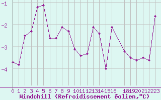 Courbe du refroidissement olien pour Simplon-Dorf