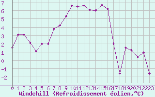 Courbe du refroidissement olien pour Aigle (Sw)