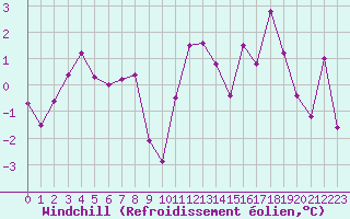 Courbe du refroidissement olien pour Rodez (12)