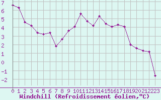 Courbe du refroidissement olien pour De Bilt (PB)