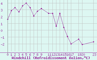 Courbe du refroidissement olien pour Roc St. Pere (And)