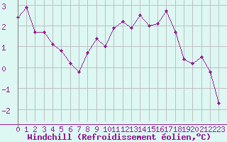 Courbe du refroidissement olien pour Laval (53)