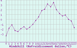 Courbe du refroidissement olien pour Saint-Philbert-sur-Risle (Le Rossignol) (27)