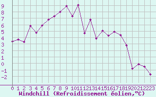 Courbe du refroidissement olien pour Selbu