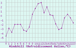 Courbe du refroidissement olien pour Moleson (Sw)