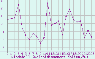 Courbe du refroidissement olien pour Paris Saint-Germain-des-Prs (75)
