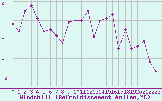 Courbe du refroidissement olien pour Ringendorf (67)