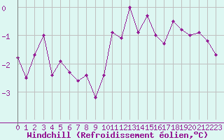Courbe du refroidissement olien pour Besanon (25)