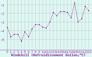 Courbe du refroidissement olien pour Ble / Mulhouse (68)