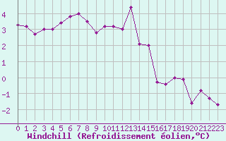 Courbe du refroidissement olien pour Auxerre-Perrigny (89)