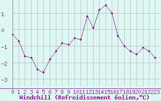Courbe du refroidissement olien pour Kiel-Holtenau