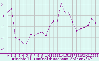 Courbe du refroidissement olien pour Les Charbonnires (Sw)