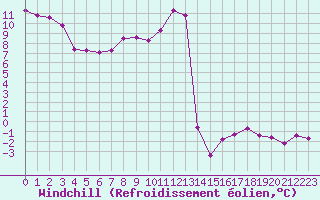 Courbe du refroidissement olien pour Wernigerode
