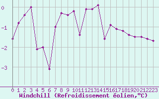 Courbe du refroidissement olien pour Chamonix-Mont-Blanc (74)