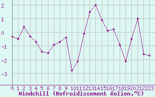 Courbe du refroidissement olien pour Turretot (76)