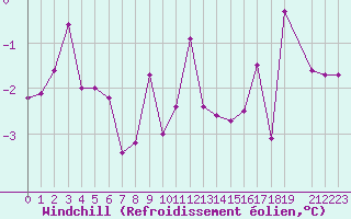 Courbe du refroidissement olien pour Semmering Pass