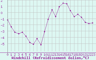 Courbe du refroidissement olien pour La Chapelle-Aubareil (24)