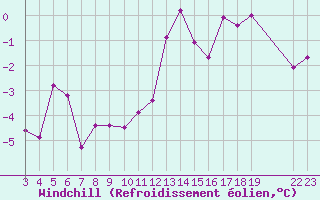 Courbe du refroidissement olien pour Saint-Haon (43)