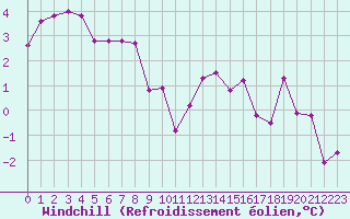 Courbe du refroidissement olien pour Biscarrosse (40)