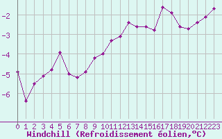 Courbe du refroidissement olien pour Gros-Rderching (57)