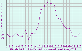 Courbe du refroidissement olien pour Zermatt