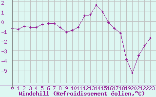 Courbe du refroidissement olien pour Brion (38)