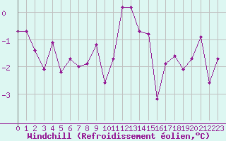 Courbe du refroidissement olien pour Luxeuil (70)