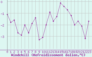 Courbe du refroidissement olien pour Chlons-en-Champagne (51)