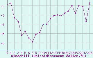 Courbe du refroidissement olien pour Axstal