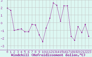 Courbe du refroidissement olien pour Strasbourg (67)