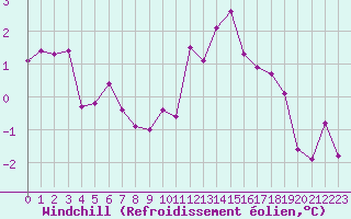 Courbe du refroidissement olien pour Valleroy (54)