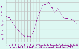 Courbe du refroidissement olien pour Gros-Rderching (57)