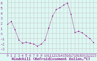 Courbe du refroidissement olien pour Muirancourt (60)