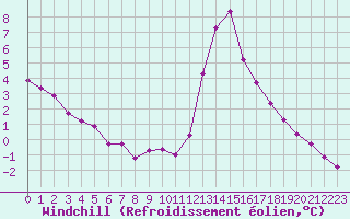 Courbe du refroidissement olien pour Saint-Laurent-du-Pont (38)