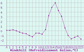 Courbe du refroidissement olien pour Rochefort Saint-Agnant (17)